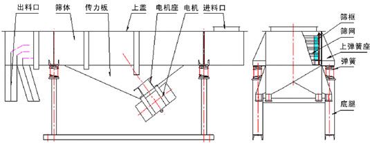 直線(xiàn)振動(dòng)篩內(nèi)部結(jié)構(gòu)：出料口，篩體，傳力板，上蓋，電機(jī)座，電機(jī)，進(jìn)料口，篩框，篩網(wǎng)，上彈簧座，彈簧，底腿。