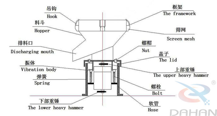 450型過濾篩結(jié)構(gòu)：吊鉤，料斗，排料口，振體，彈簧，下部重錘，篩網(wǎng)，螺帽，蓋子，上部重錘，螺栓，軟管。