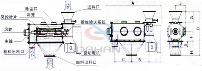 氣旋篩結(jié)構(gòu)以及外形尺寸：風(fēng)輪葉片，主軸，螺旋輸送系統(tǒng)，網(wǎng)籠，除塵口等。