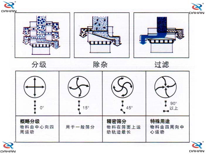 旋振篩結構原理示意圖：概率分級，物料由中心向四周運動，精密篩分：物料在篩面上運動軌跡較長特殊用途：物料有四周向中心運動。
