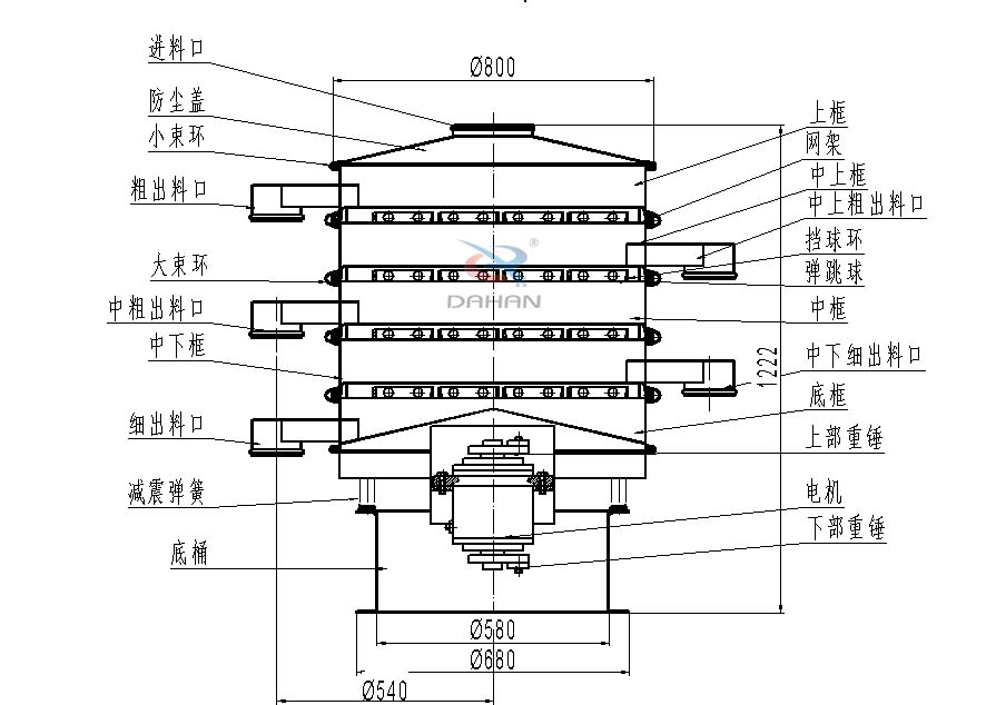 800型全不銹鋼振動(dòng)篩結(jié)構(gòu)：防塵蓋，出料口，大束環(huán)，中框，底框，上下重錘。