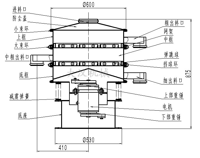 旋振篩結構圖：進料口，防塵蓋，大束環(huán)，網(wǎng)架，擋球環(huán)，底框。