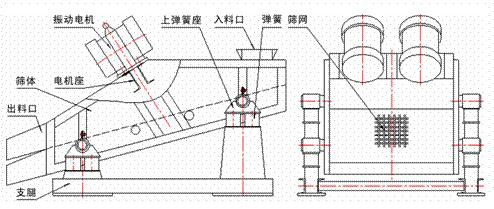1235型礦用振動(dòng)篩示意圖：振動(dòng)電機(jī)，篩體，電機(jī)座，出料口，支腿，彈簧