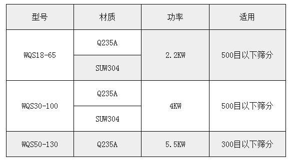 氣旋篩技術(shù)參數(shù)：功率：2.2-5.5kw適用于：500或300目一下物料的篩分。