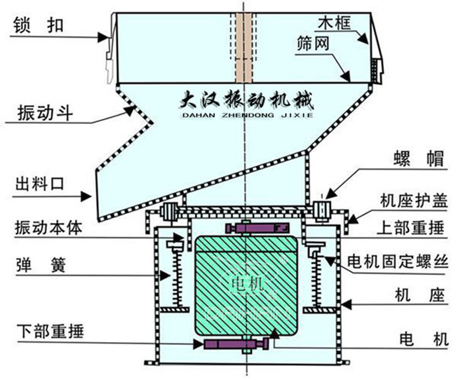 過(guò)濾篩結(jié)構(gòu)：出料口，振動(dòng)本體，彈簧，篩網(wǎng)，螺帽等。