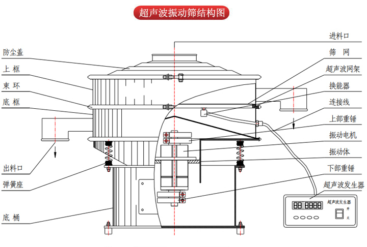 超聲波振動篩由進料口，篩網(wǎng)，防塵蓋，網(wǎng)架，出料口束環(huán)，加重塊，彈簧，機座，振動電機，下部重錘等部件組成。