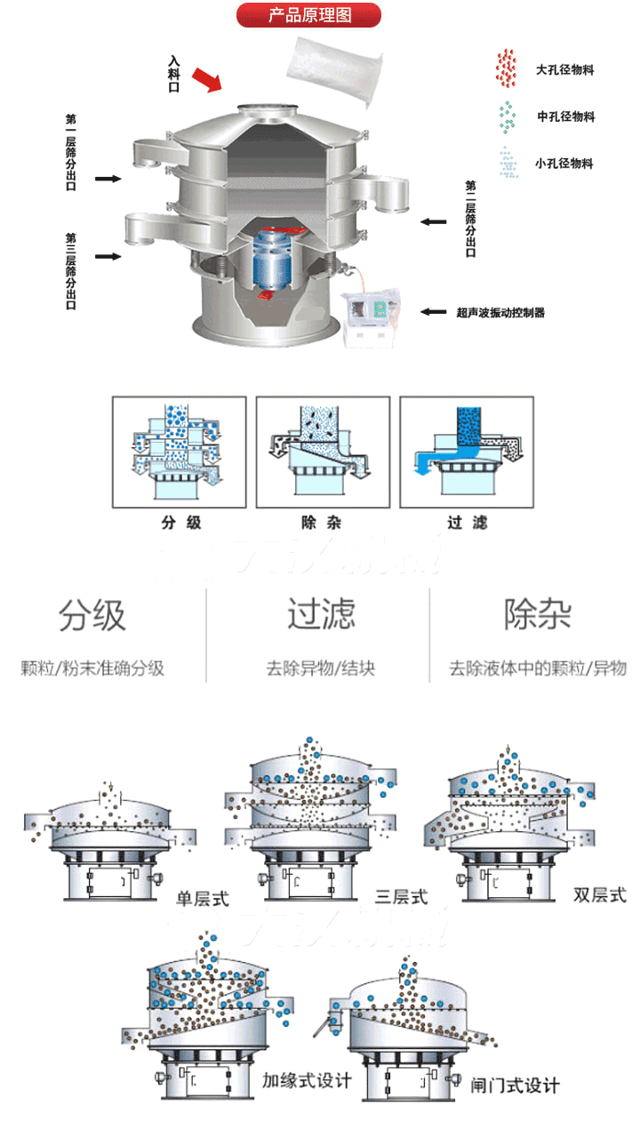 超聲波振動篩工作原理:將220V、50Hz或110V、60Hz電能輸入超聲波電源通過超聲波換能器轉(zhuǎn)化為18KHz的高頻電能,該系統(tǒng)在傳統(tǒng)的振動篩基礎(chǔ)上在篩網(wǎng)上引入一個低振幅、高頻率的超聲振動波（機械波），以改善超微細分體的篩分性能。從而解決了強吸附性、易團聚、高靜電、高精細、高密度、輕比重等篩分難題。