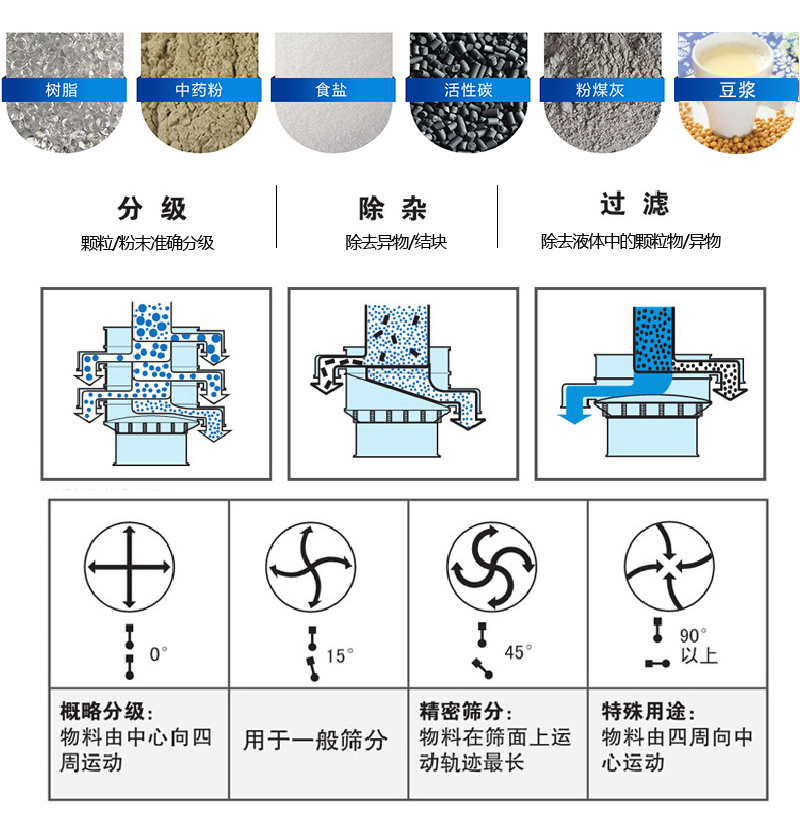 振蕩篩適用范圍：顆粒，粉末，粘液等物料的篩分