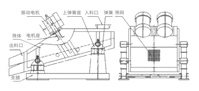 礦用振動篩主要由激振器、篩體、篩網(wǎng)、減振裝置及座架等組成