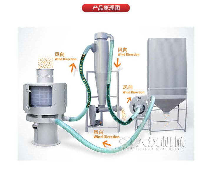 氣流篩是通過將負壓氣流將物料于空氣混合后，進入篩機風(fēng)輪中間，通過風(fēng)輪葉片施加足夠的離心力，向桶狀的篩網(wǎng)噴射過網(wǎng)，經(jīng)過蝸殼收集，不能過網(wǎng)的物料由自動排渣口排出，從而實現(xiàn)物料的篩分目的。
