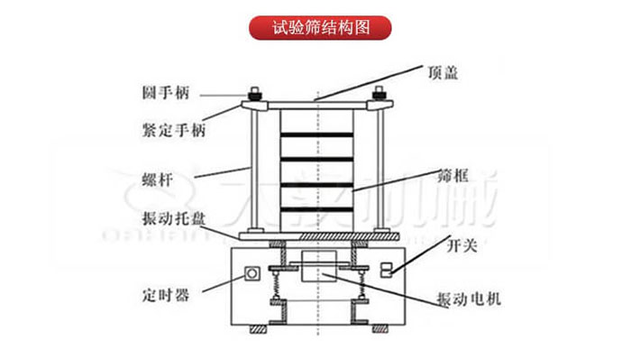 實(shí)驗(yàn)篩結(jié)構(gòu)：圓手柄，緊定手柄，螺桿，定時器，開關(guān)等結(jié)構(gòu)