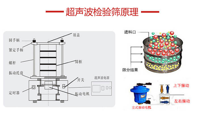 超聲波檢驗(yàn)篩結(jié)構(gòu)頂蓋，圓手柄，緊定手柄，螺桿，振動托盤以及電機(jī)的運(yùn)作方式展示圖。