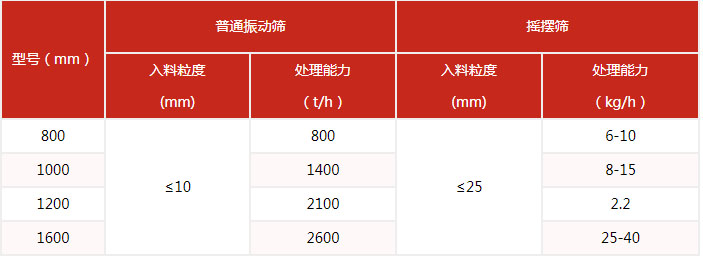 搖擺篩的篩分產(chǎn)量與該設(shè)備的網(wǎng)目細度有很多的關(guān)系。