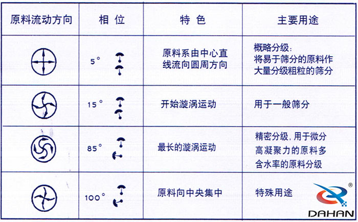 5度特色：原料系由中心直線流向圓周方向。15度開始漩渦運動85度做長的漩渦運動100度原料箱中央集中。