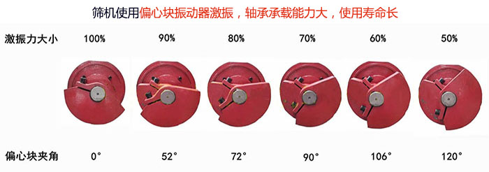 直線篩分機(jī)篩機(jī)使用偏心塊振動器激振，軸承承載能力大，使用壽命長
