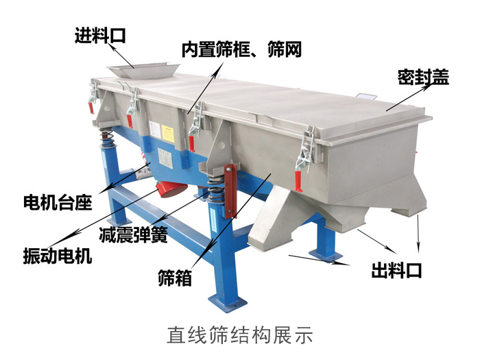 直線篩結(jié)構(gòu)包括：進料口，網(wǎng)架裝置（內(nèi)部），減震裝置，振動電機，收塵口，出料口，底部電機等。