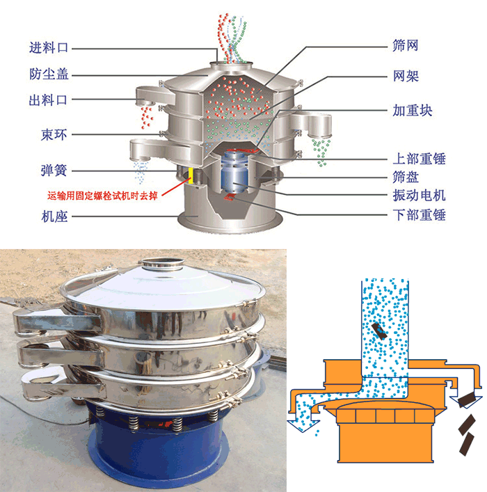顆粒振動(dòng)篩結(jié)構(gòu)：進(jìn)料口，篩網(wǎng)，網(wǎng)架，防塵蓋，出料口，束環(huán)，加重塊，上部重塊。