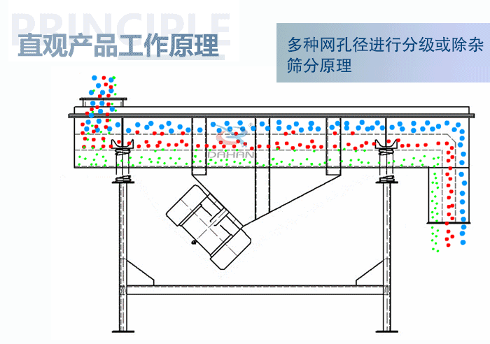 直觀方形振動(dòng)篩工作原理：多種網(wǎng)孔徑進(jìn)行分級(jí)或除雜篩分原理。