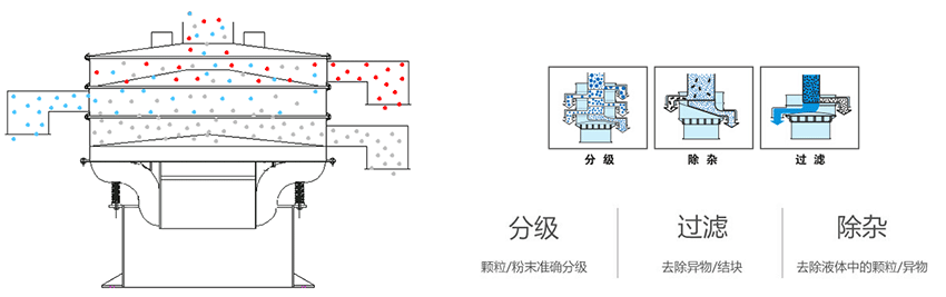該產(chǎn)品利用的是振動(dòng)電機(jī)上的偏心塊的大小，帶動(dòng)振動(dòng)電機(jī)的激振力曾加，從而 實(shí)現(xiàn)化工振動(dòng)篩在篩網(wǎng)上篩分的作用。
