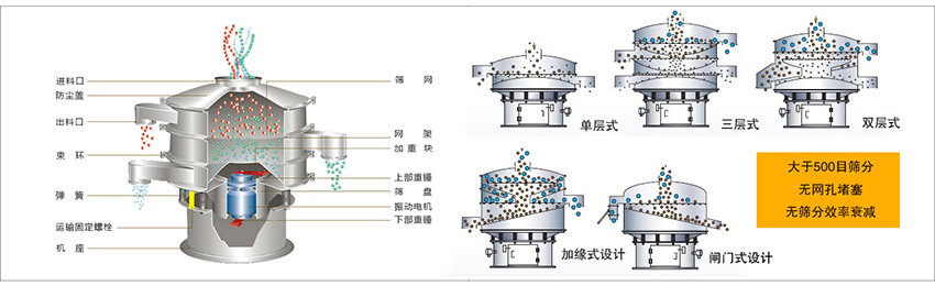 化工振動(dòng)篩主要由：進(jìn)料口，篩網(wǎng)，出料口，防塵蓋，網(wǎng)架，加重塊，上部重錘，篩盤，下部重錘，振動(dòng)電機(jī)，彈簧，機(jī)座，運(yùn)輸固定螺栓等部件組成。