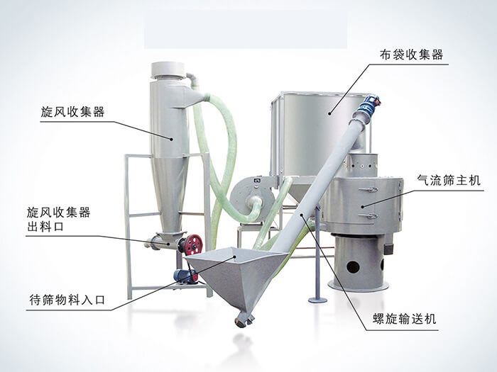 氣流篩配套設(shè)備：旋風(fēng)收集器，布袋收集器，旋風(fēng)收集器出料口，氣流篩主機(jī)，待篩物料入口，螺旋輸送器。