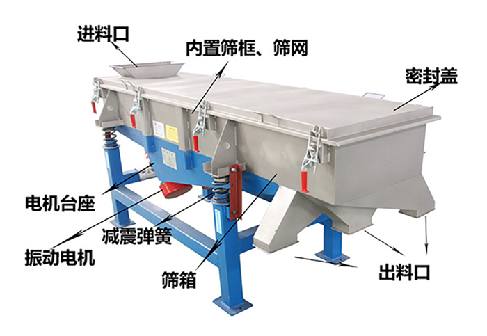 方形振動(dòng)篩由密封蓋，減振彈簧，振動(dòng)電機(jī)，出料口，內(nèi)置篩框等結(jié)構(gòu)。