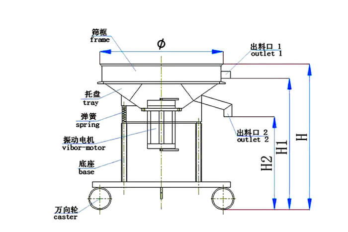 高頻篩結(jié)構(gòu)：托盤，彈簧，振動(dòng)電機(jī)，底座，萬(wàn)向輪，出料口等