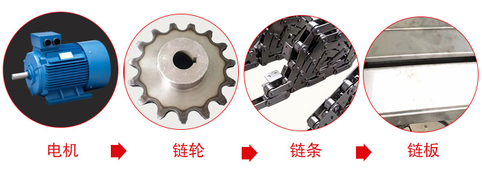 鏈板輸送機(jī)工作中所用到的主要部件：電機(jī)，鏈輪，鏈條，鏈板等部件的展示圖